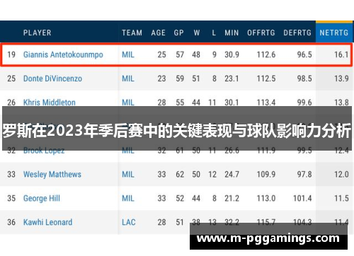 罗斯在2023年季后赛中的关键表现与球队影响力分析